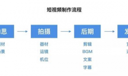 短视频的制作流程,从策划到发布，揭秘短视频制作全流程